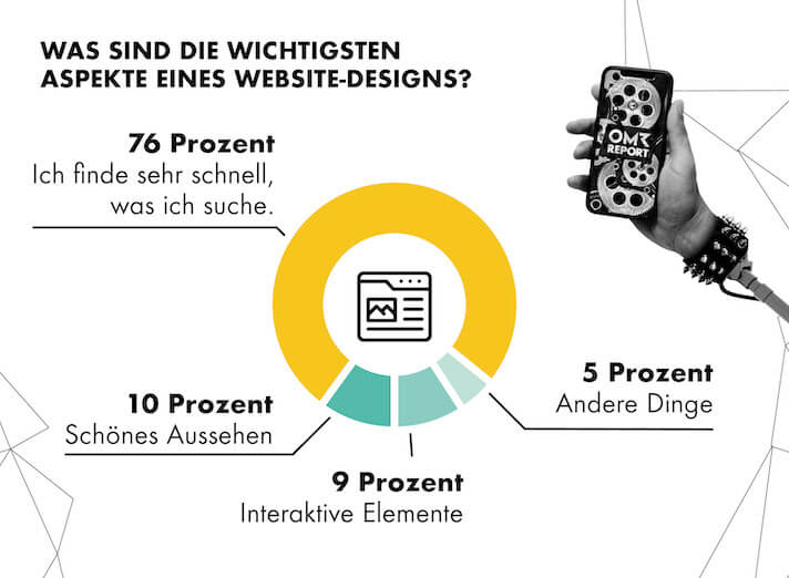 Das wichtigste beim Landingpage Aufbau ist, dass Nutzer finden was sie suchen
