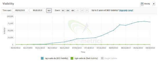 Die Sichtbarkeit von login-seite.de bei Google nimmt laut Searchmetrics seit einigen Monaten extrem zu.