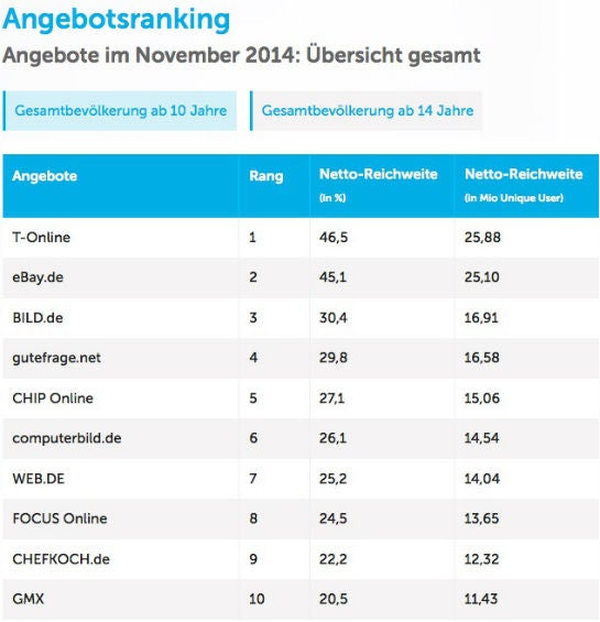 Ausschnitt aus dem jüngsten Agof-Ranking