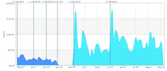 Verlauf der generierten Umsätze: deutlicher Anstieg nach der Einführung von In-app-Käufen.
