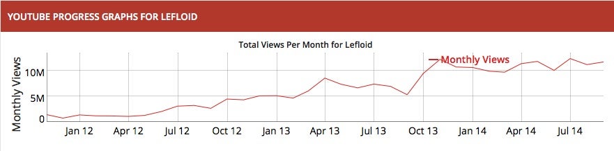 (Quelle: Socialblade