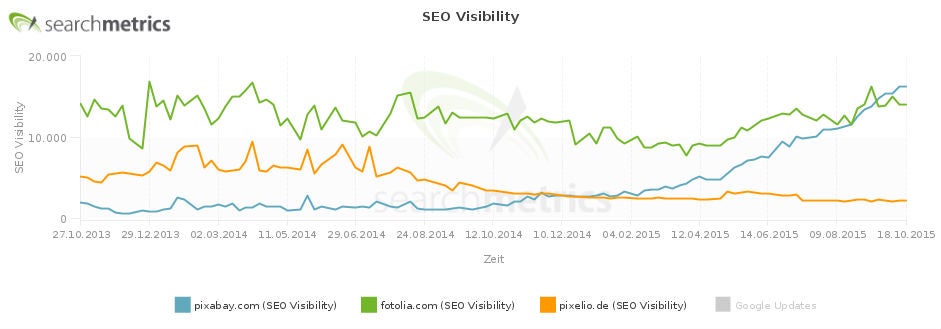 Die SEO Visibility von pixabay.com, fotolia.com und pixelio.com (Screenshot: Searchmetrics).