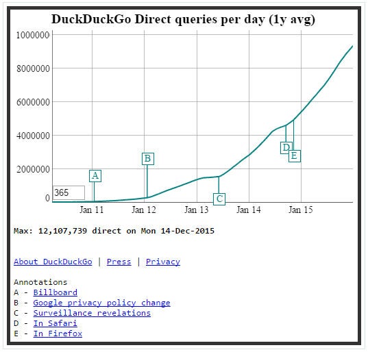 (Foto: duckduckgo.com/traffic)