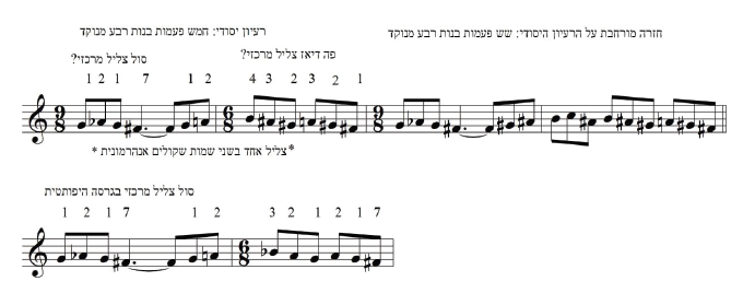 דוגמה 3: מרדכי סתר, ריצ'רקאר לכלי קשת, תחילח הפרק השלישי (פרסטו), עם הערות