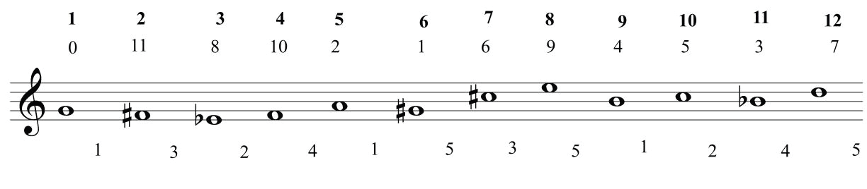דוגמה 13: עדן פרטוש, תהלים. השורה הדודקפונית עם מספור צלילים וציון חצאי טונים יחסית לצליל הפותח ומרווחים