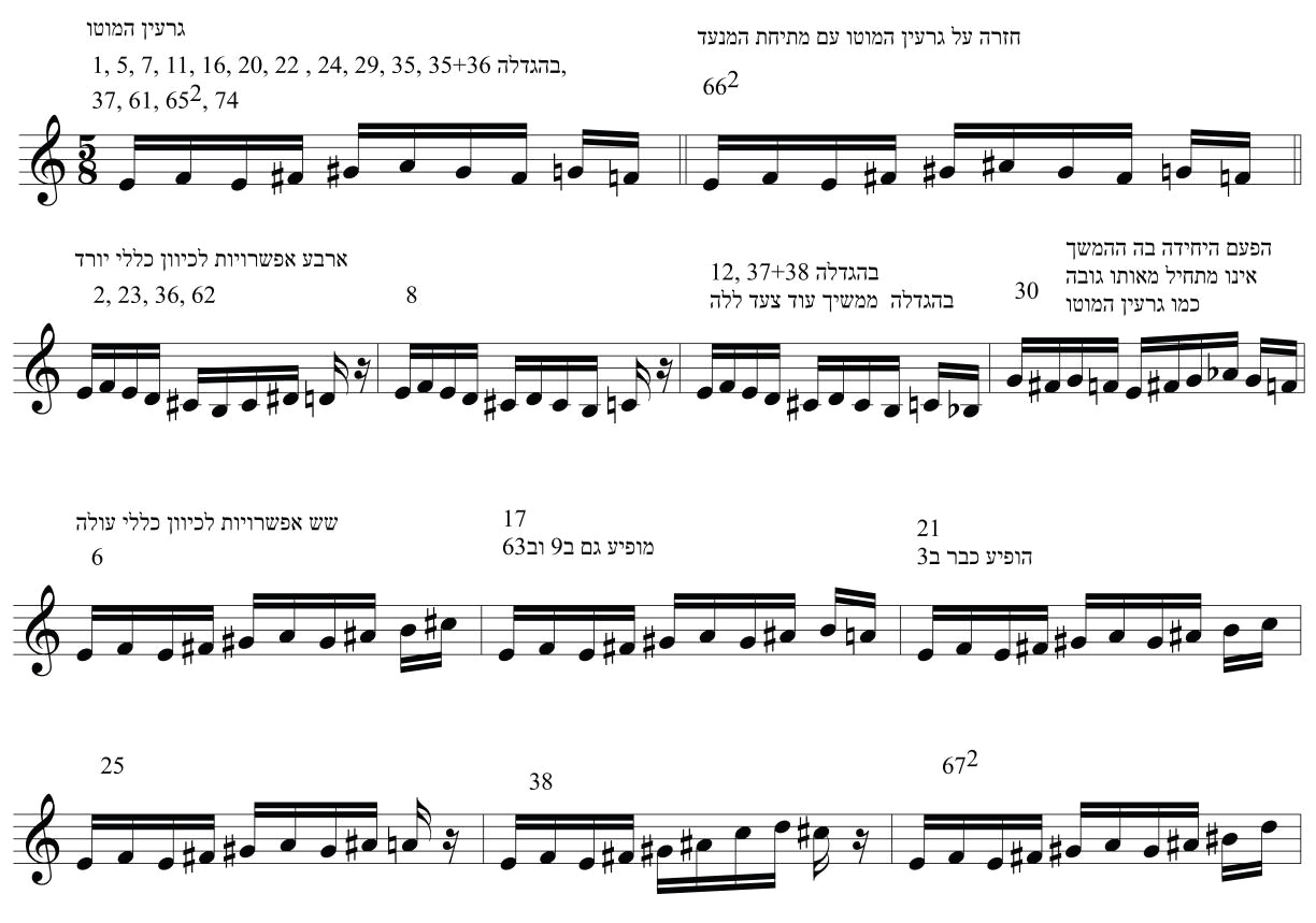 דוגמה 12: קשתות קיץ, ההמשכים של גרעין המוטו בצורתו היסודית. כל הנוסחים מוזזים להתחלה בצליל מי לשם השוואה