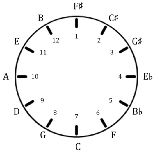 תרשים 1: הצבר הכרומטי. מחוץ למעגל מופיעים שמותיהן של 12 מחלקות הצליל. בתוך המעגל מופיעים מספרי מחלקת הצליל (PC1, PC2 וכן