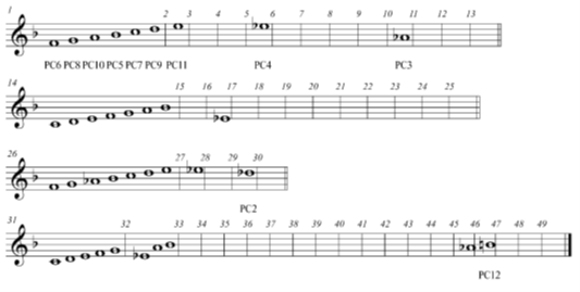 דוגמה 3: פרסל, פנטזיה על צליל אחד, תמצית הצגת צלילי הצֶֶבר בכל אחת מארבע החטיבות כל חטיבה מיוצגת בחמשה משלה. צליל המופיע בפעם הראשונה בחטיבה מופיע על החמשה, ולצליל המופיע בפעם הראשונה ביצירה כולה מוצמדת תווית ה-PC שלו