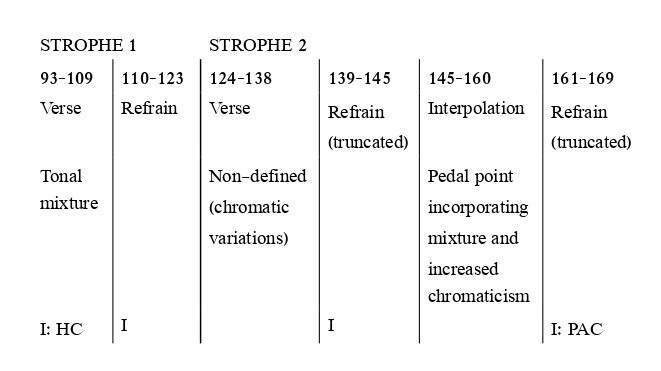 טבלה 1: סכמה צורנית של השיר "הדמדומים כעת מעמעמים כל הגה