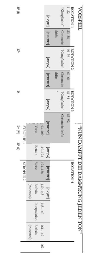 טבלה 3: תהליך מחזורי בפתיחה התזמורתית והשיר העוקב