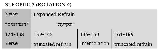 טבלה 4 א': פרשנות מעגלית לחצי השני של השיר (אינטרפולציה במסגרת הפזמון)