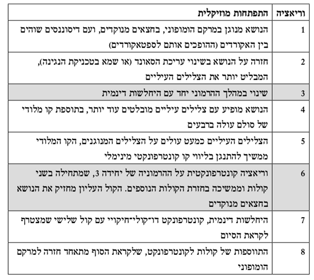 טבלה 3: מבנה הפסקליה 'אני אבוא לראות אותך שוב'