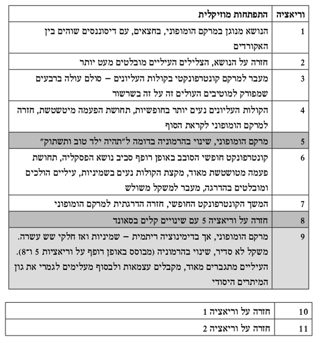 טבלה 4: מבנה הפסקליה 'הזיות קשות'