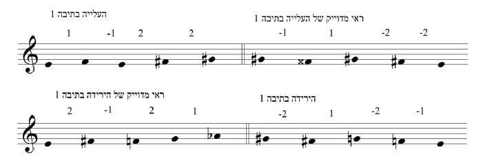 דוגמה 2: צבי אבני, קשתות קיץ, פרק 1, תיבה מס' 1: ראי היפותטי מדויק של העלייה או הירידה (המספרים מציינים חצאי טונים וכיוונים)