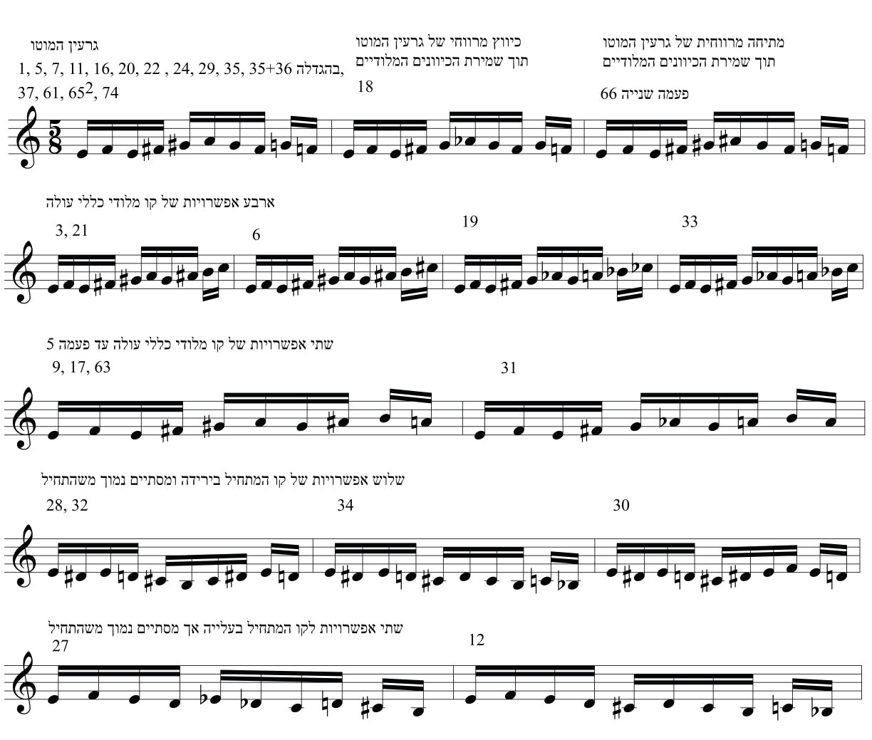 דוגמה 11. קשתות קיץ, גרעין המוטו (חיבה 1) וגלגוליו בפרק. כל הקטעים מוזזים להתחלה בצליל מי לשם השוואה