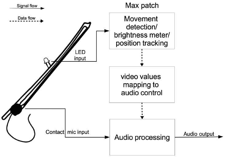 תרשים 1. דיאגרמת הקשת ההיברידית. מיקום הקשת על הציר האופקי ממופה למשנה גובה הצליל, 
ולעוצמת הדיליי של אפקט הפלנג'ר. המיקום על הציר האנכי ממופה לתדירות המודולציה של הפלנג'ר. 
המרחק מן המרכז ממופה לזמן הדיליי של הפלנג'ר. גילוי תנועה מחולל את פלט הצליל, ובהירות האור 
משפיעה על עוצמתו