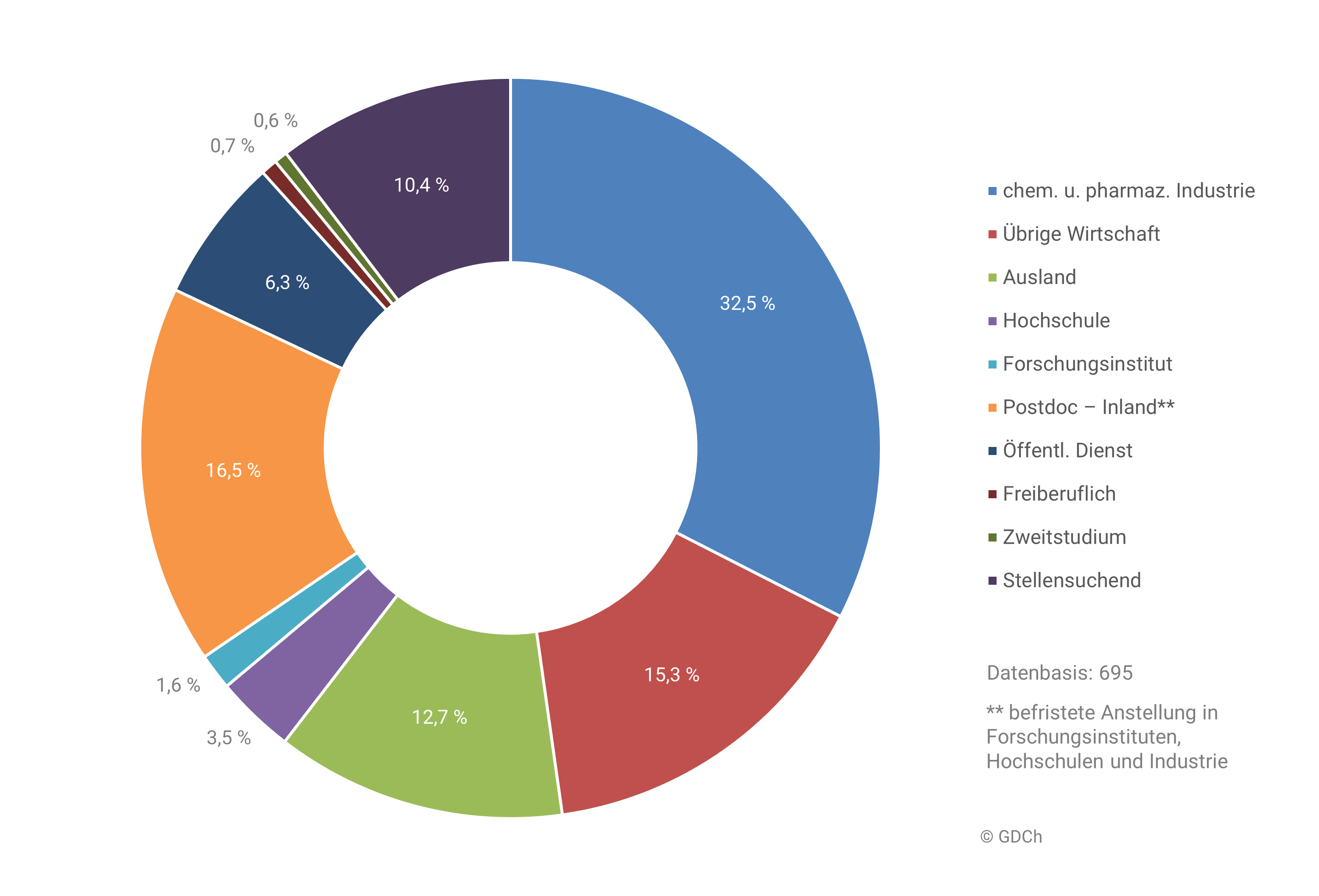 Statistik Abb 1 Verbleib der promovierten Chemikerinnen und Chemiker 2025
