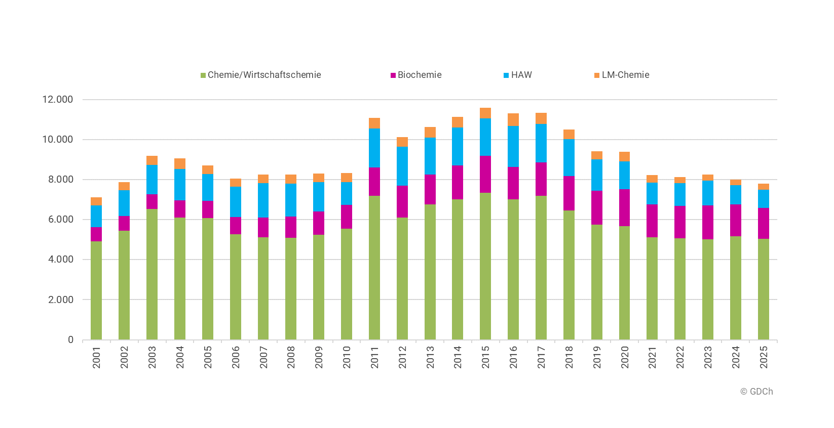 Statistik Abb 2 Summe der Studienanfängerinnen und -anfänger in den Chemiestudiengängen