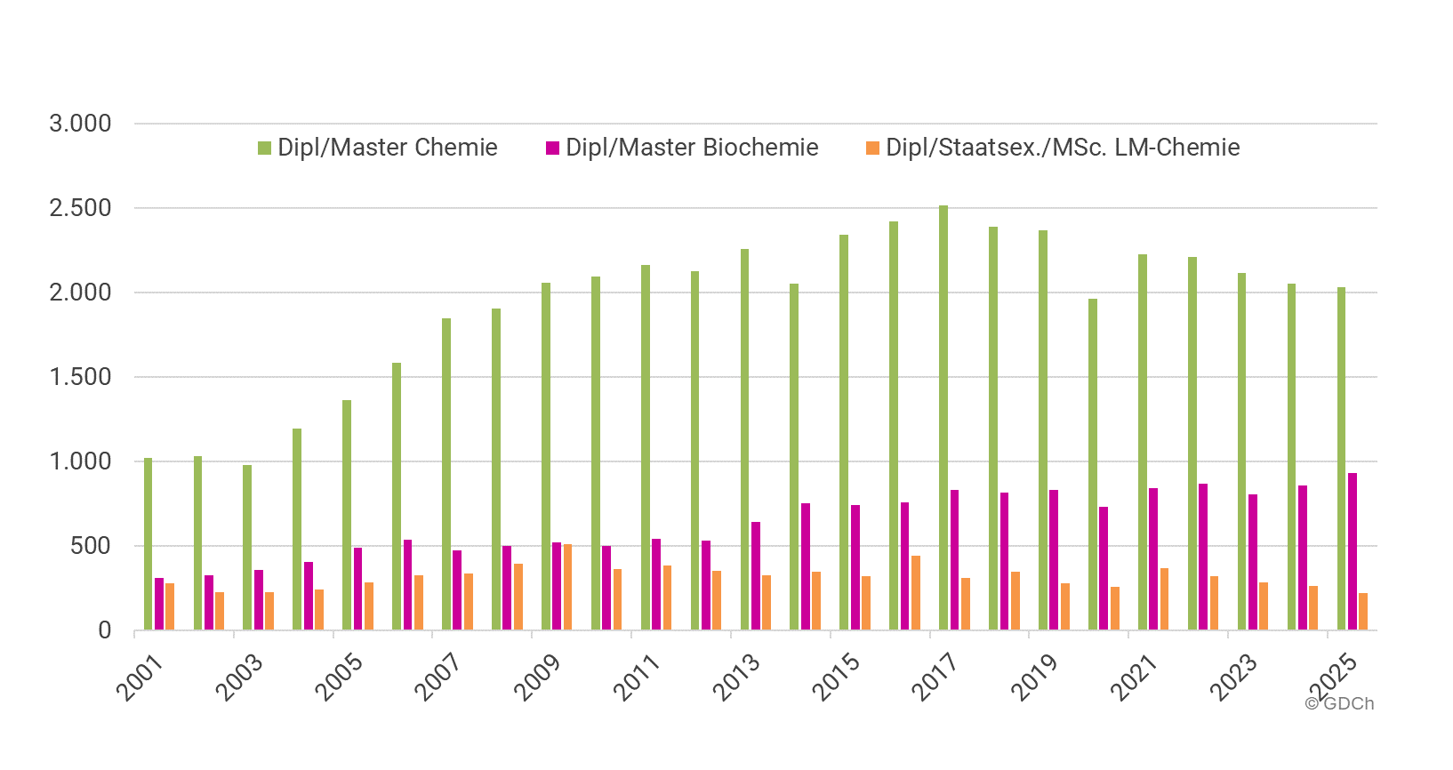 Statistik Abb 3 Summe der Absolventinnen und Absolventen in den Chemiestudiengängen