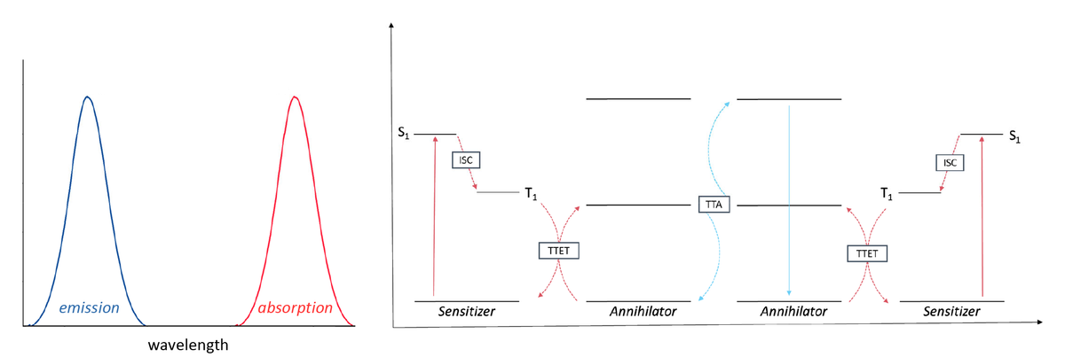 Triplet‐triplet annihilation upconversion | GDCh.app