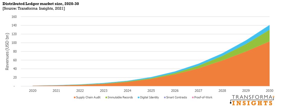 distributed-ledger-market-size-2020-30.jpg