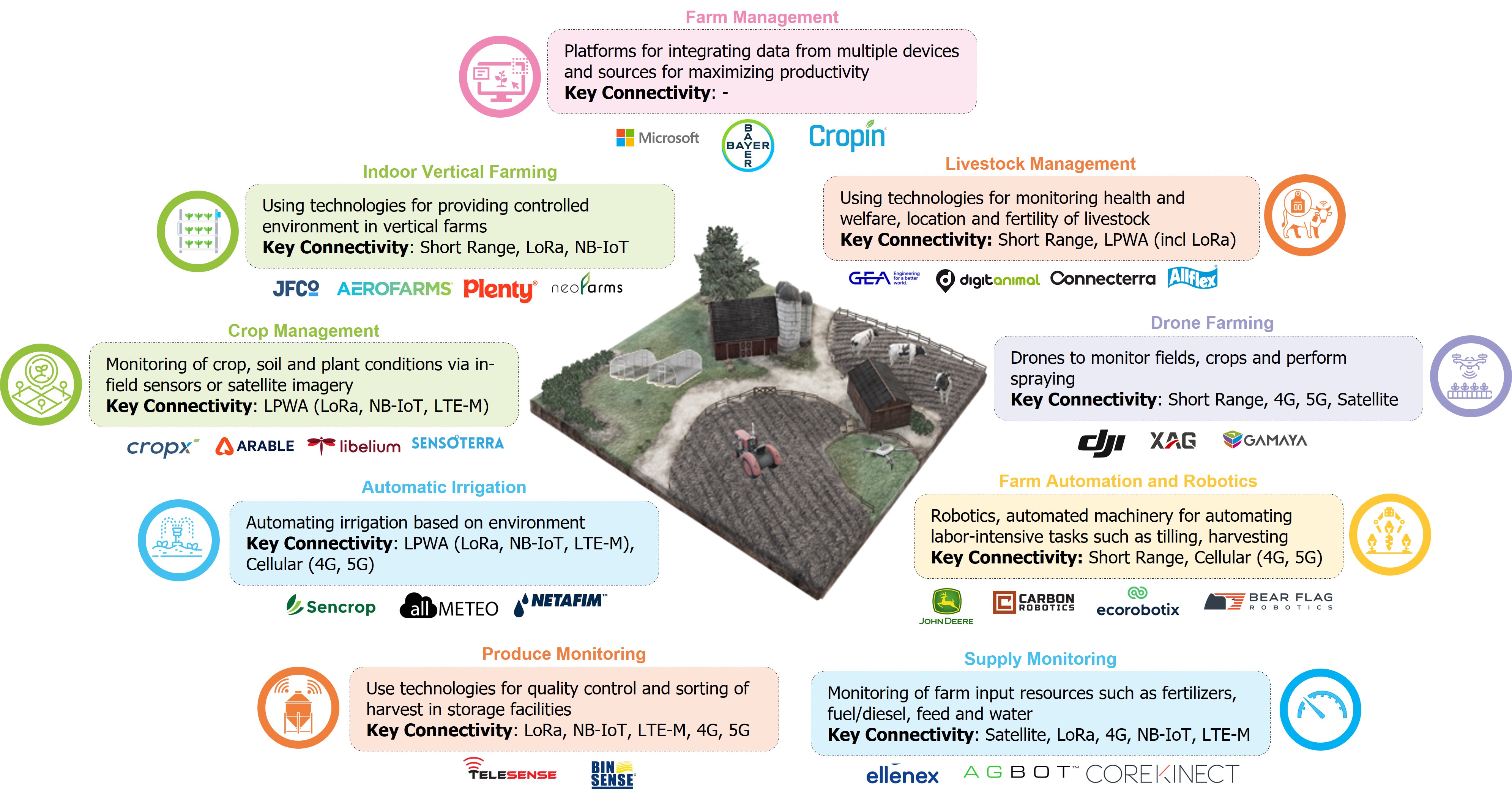 Transforma Insights Agriculture Key Tech Trends.jpg