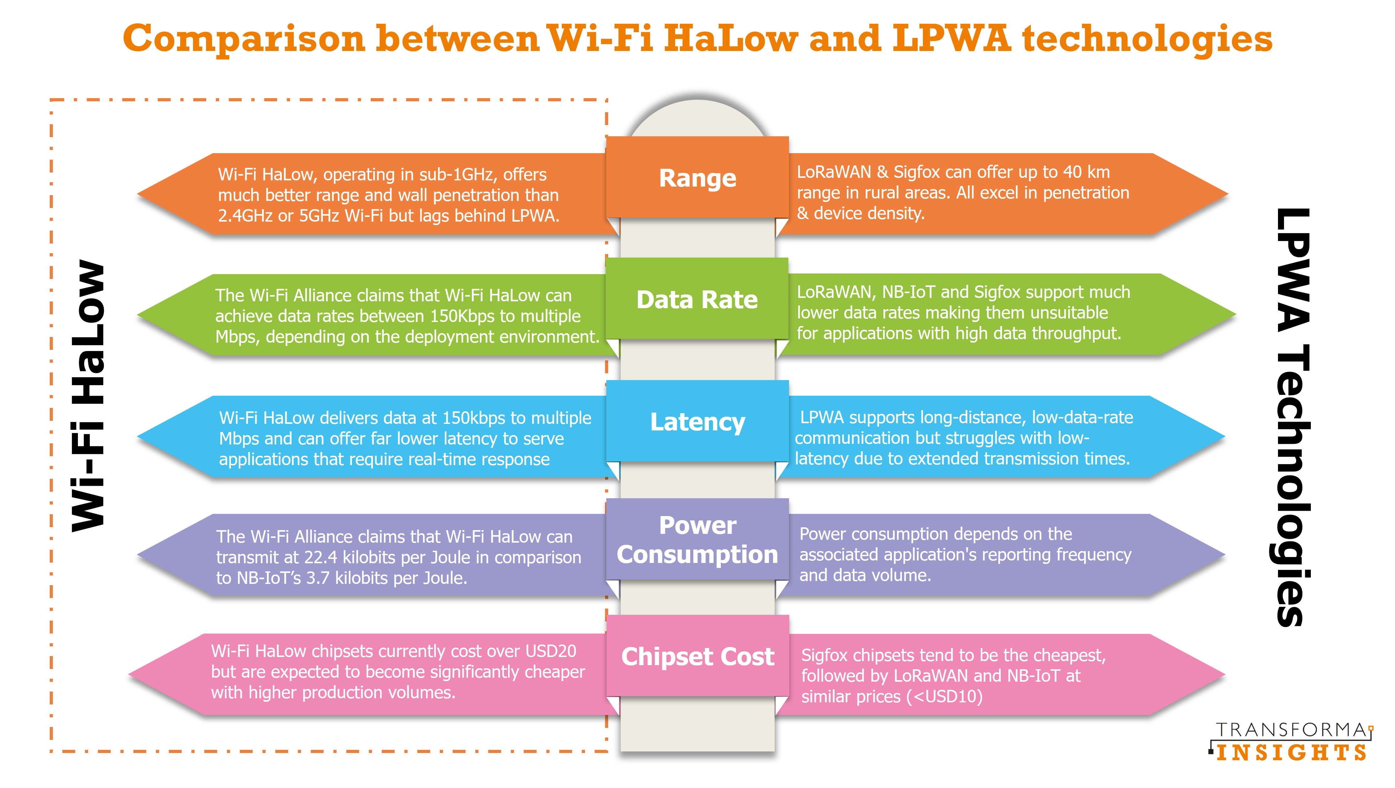 comparison-wi-fi-halow-lpwa.jpg