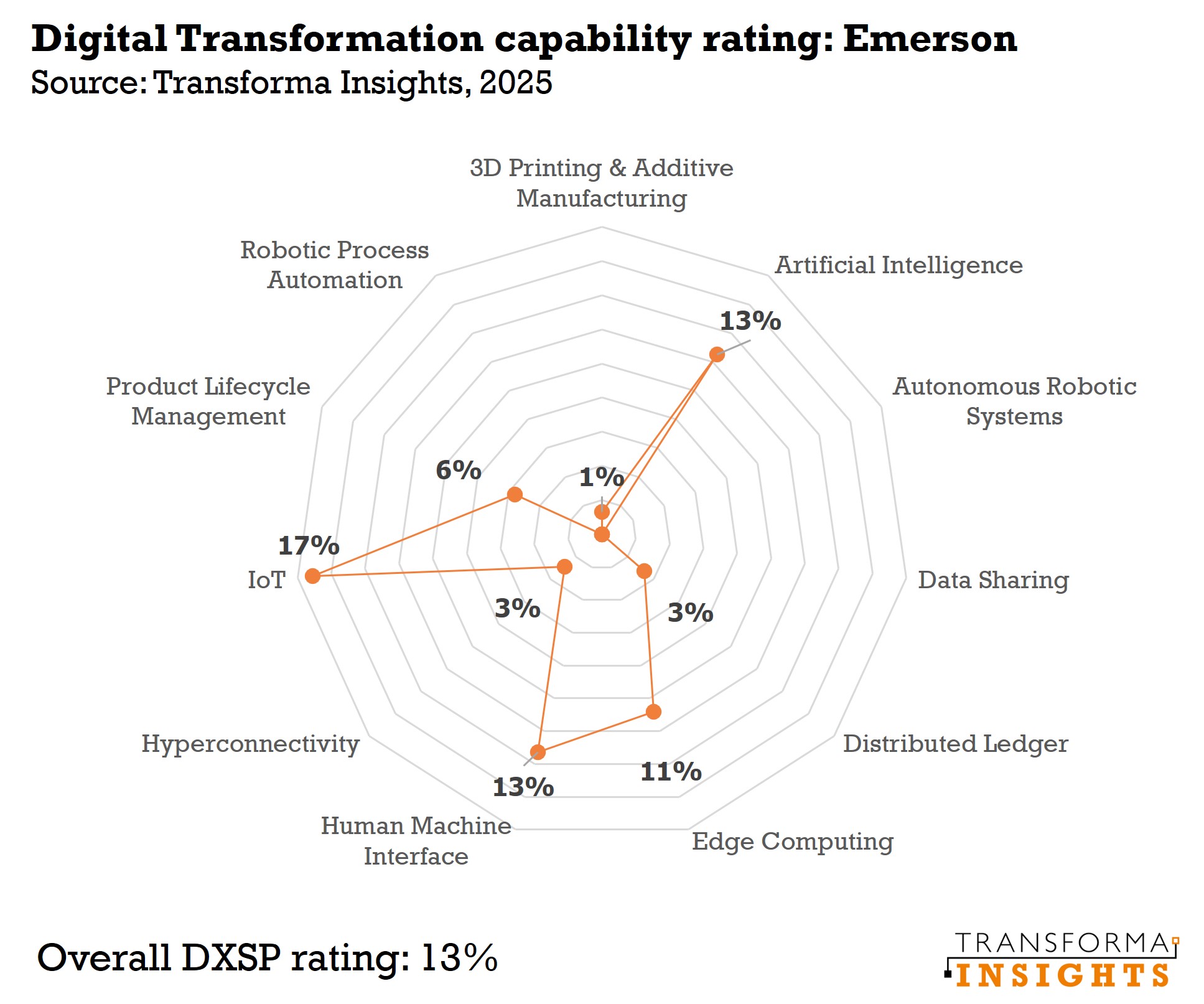 DXSP-rating-Emerson-2025.jpg