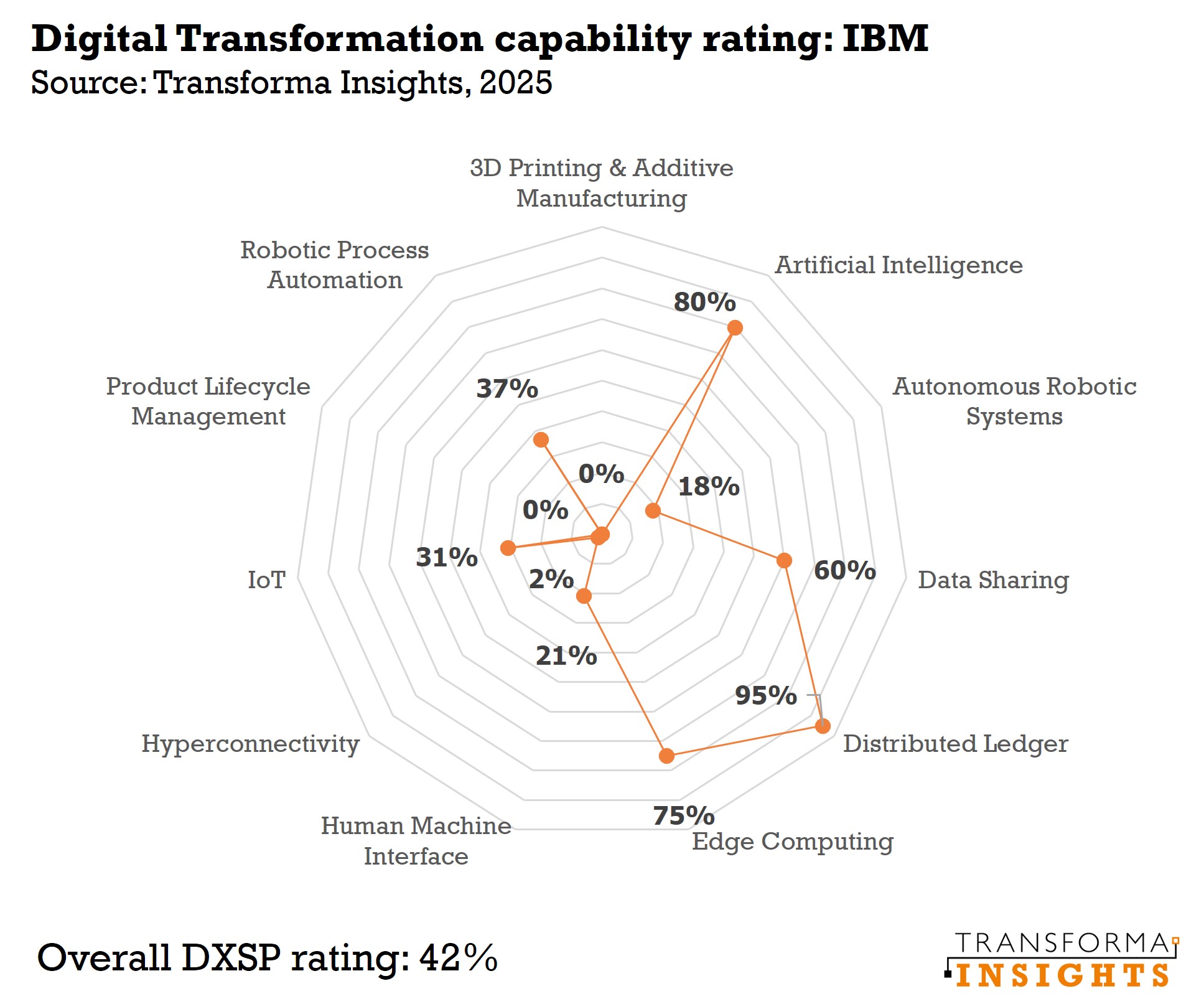 DXSP-rating-IBM-2025.jpg