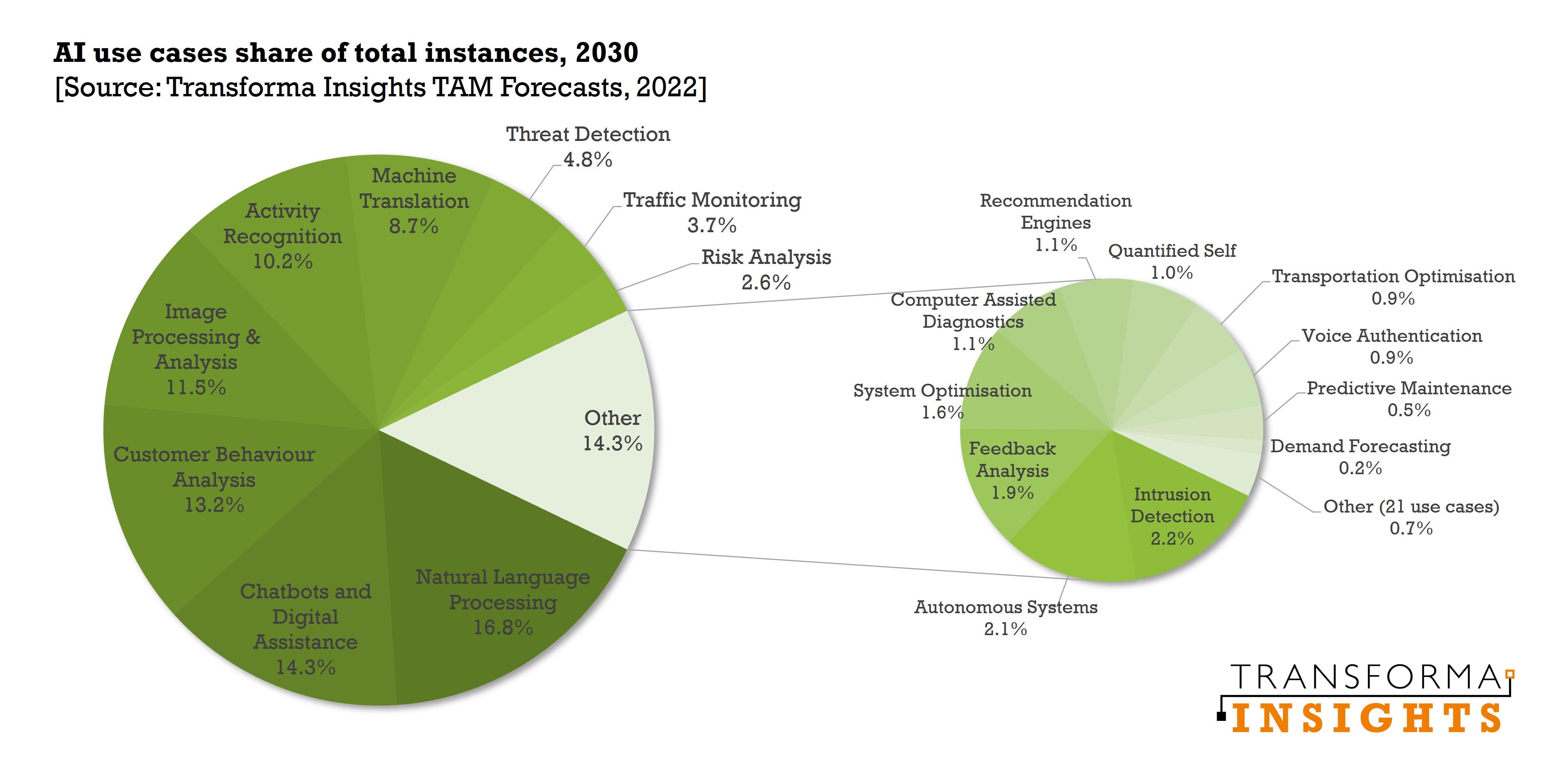 ai-forecast-use-case-split-2030.jpg