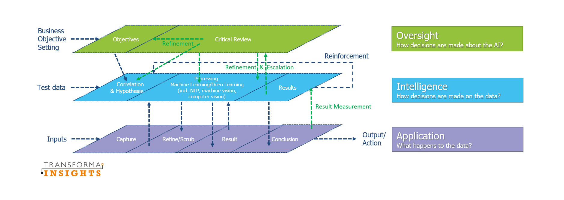 Transforma_Insights_AI_layers.png