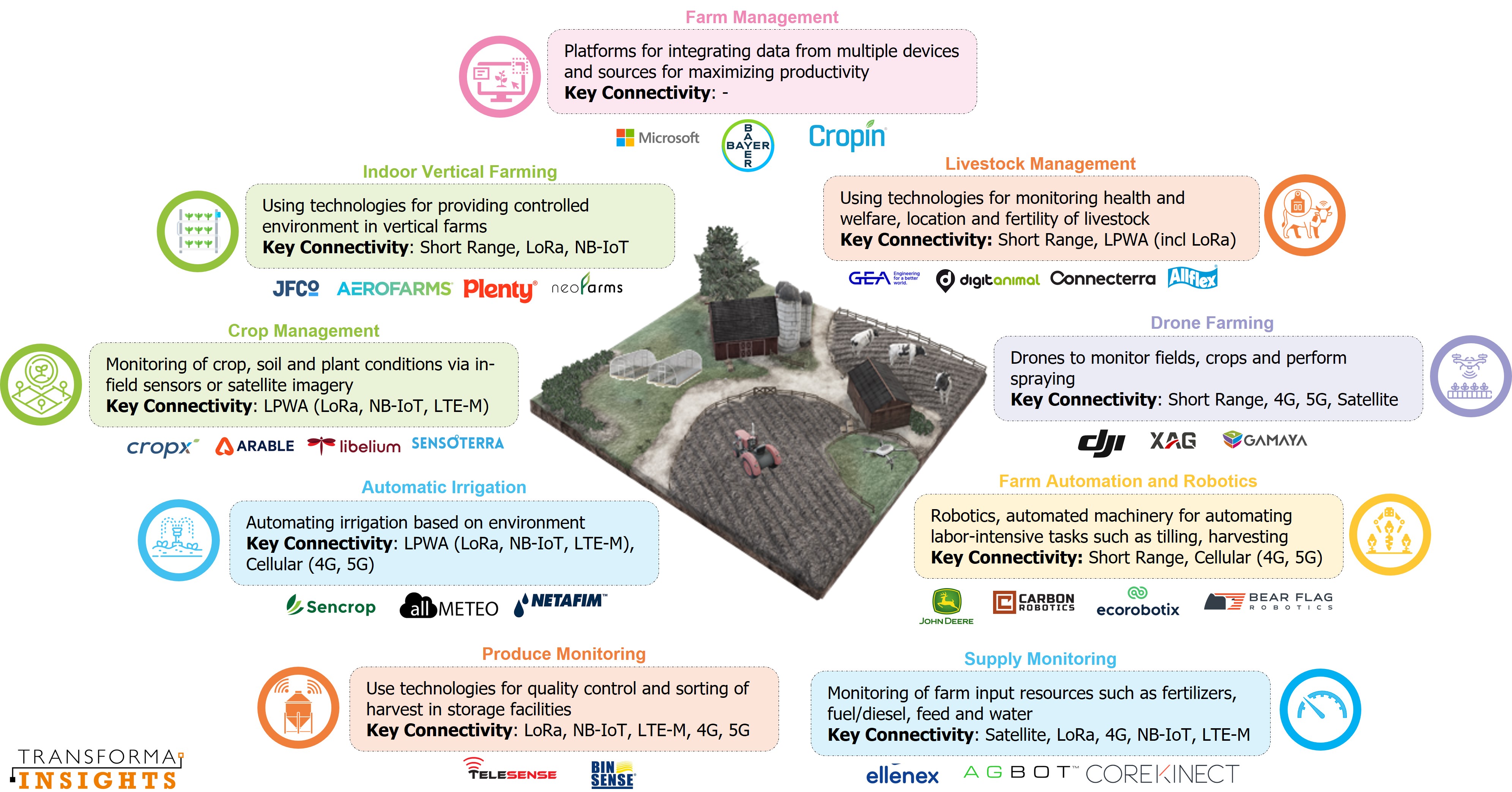 Transforma Insights Agriculture Key Tech Trends - logo.jpg